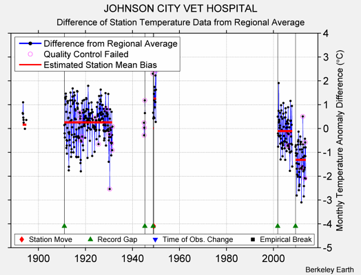 JOHNSON CITY VET HOSPITAL difference from regional expectation