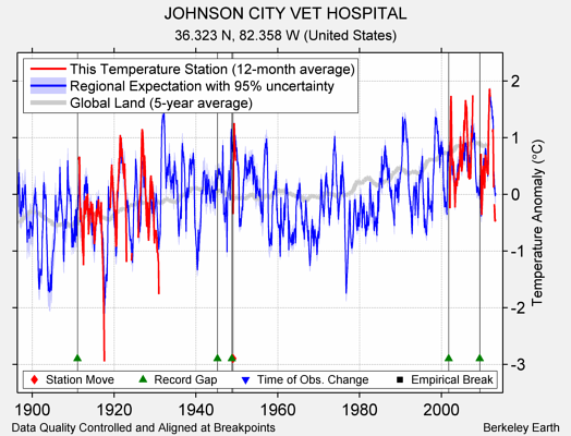 JOHNSON CITY VET HOSPITAL comparison to regional expectation