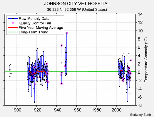 JOHNSON CITY VET HOSPITAL Raw Mean Temperature