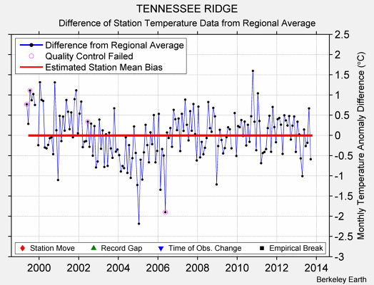 TENNESSEE RIDGE difference from regional expectation