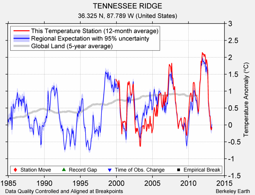 TENNESSEE RIDGE comparison to regional expectation