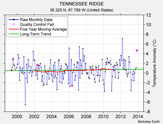 TENNESSEE RIDGE Raw Mean Temperature