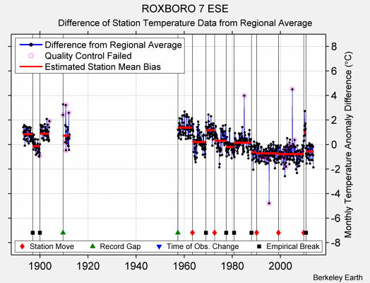 ROXBORO 7 ESE difference from regional expectation