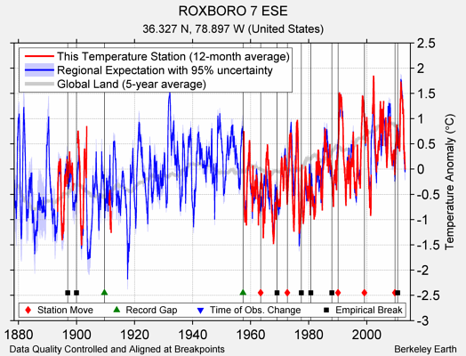 ROXBORO 7 ESE comparison to regional expectation