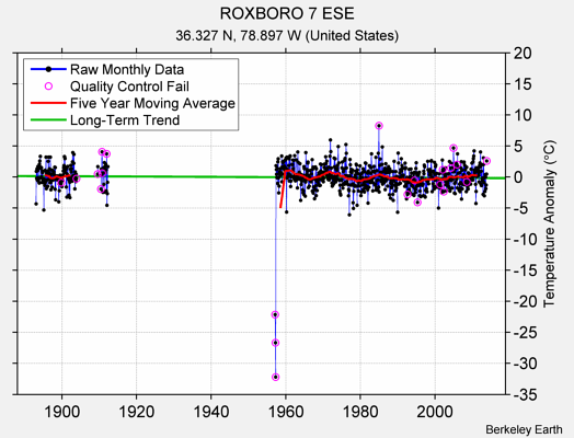 ROXBORO 7 ESE Raw Mean Temperature