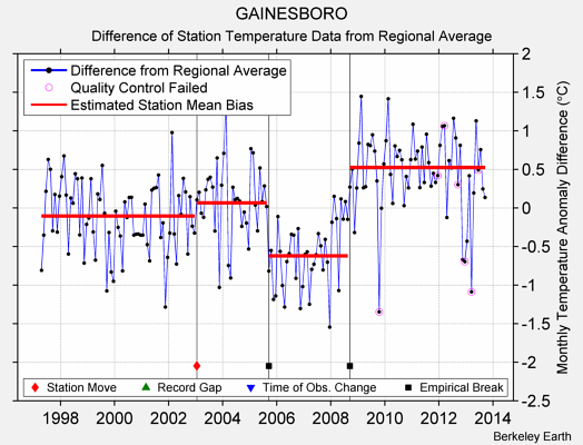 GAINESBORO difference from regional expectation