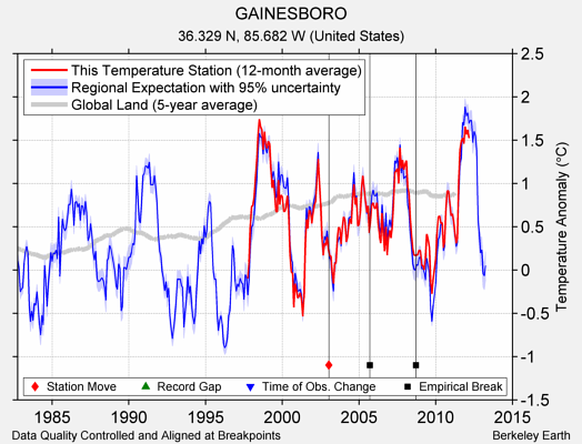 GAINESBORO comparison to regional expectation