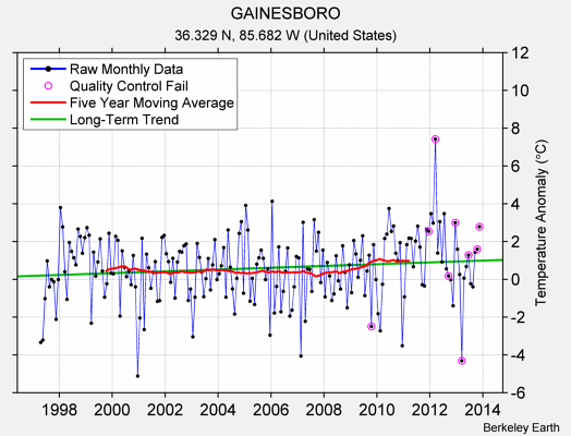 GAINESBORO Raw Mean Temperature