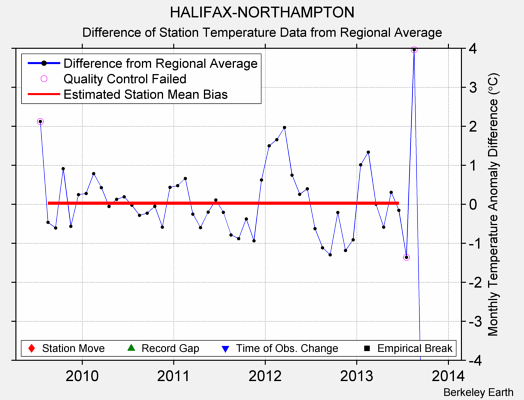 HALIFAX-NORTHAMPTON difference from regional expectation