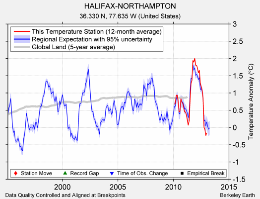 HALIFAX-NORTHAMPTON comparison to regional expectation