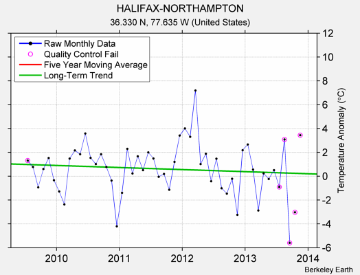 HALIFAX-NORTHAMPTON Raw Mean Temperature