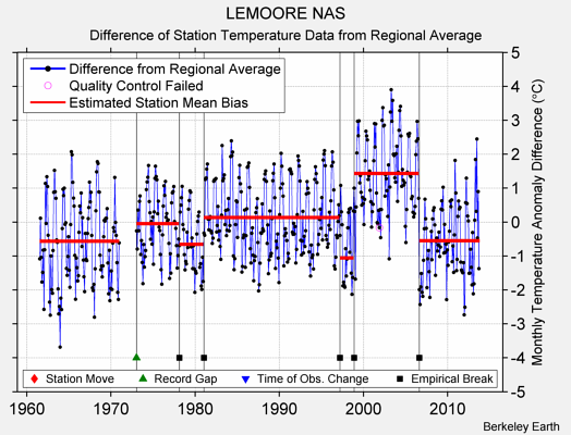 LEMOORE NAS difference from regional expectation