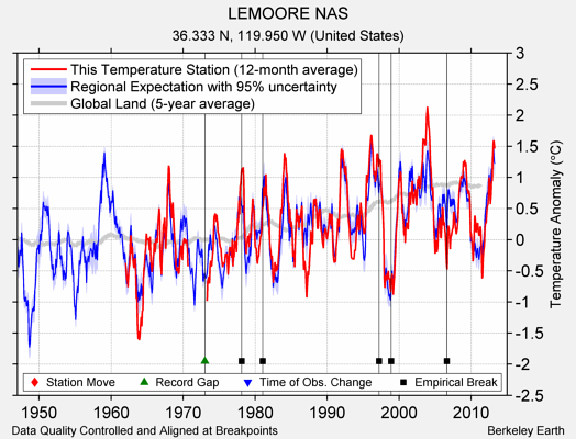 LEMOORE NAS comparison to regional expectation