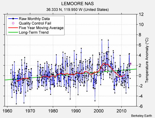 LEMOORE NAS Raw Mean Temperature