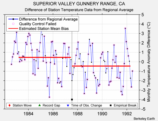 SUPERIOR VALLEY GUNNERY RANGE, CA difference from regional expectation