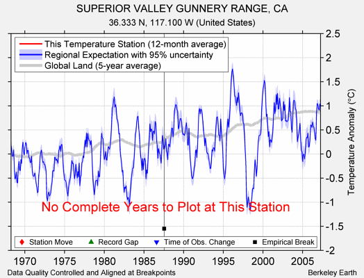 SUPERIOR VALLEY GUNNERY RANGE, CA comparison to regional expectation