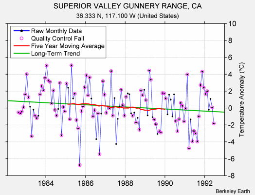 SUPERIOR VALLEY GUNNERY RANGE, CA Raw Mean Temperature