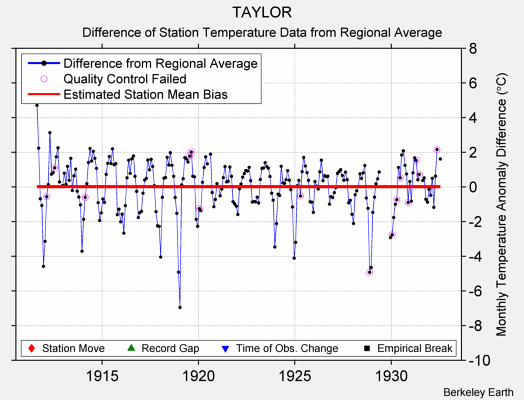 TAYLOR difference from regional expectation