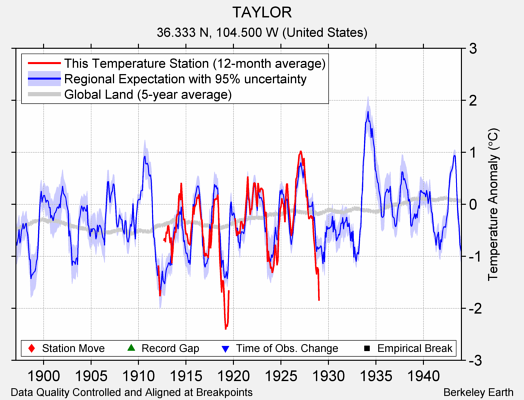 TAYLOR comparison to regional expectation