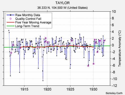 TAYLOR Raw Mean Temperature