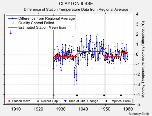 CLAYTON 9 SSE difference from regional expectation