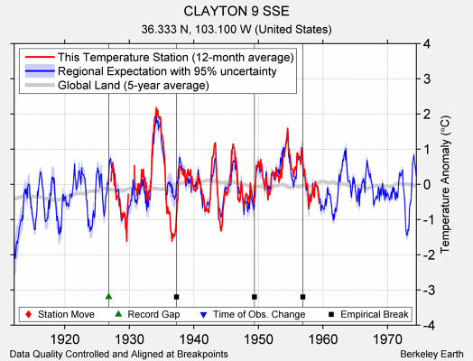 CLAYTON 9 SSE comparison to regional expectation