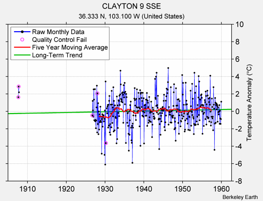 CLAYTON 9 SSE Raw Mean Temperature