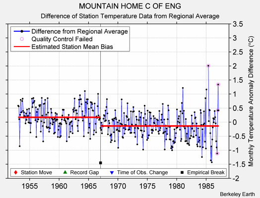 MOUNTAIN HOME C OF ENG difference from regional expectation