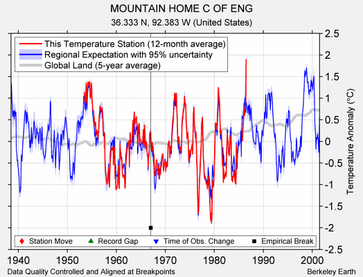 MOUNTAIN HOME C OF ENG comparison to regional expectation