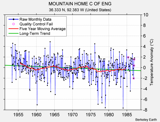 MOUNTAIN HOME C OF ENG Raw Mean Temperature