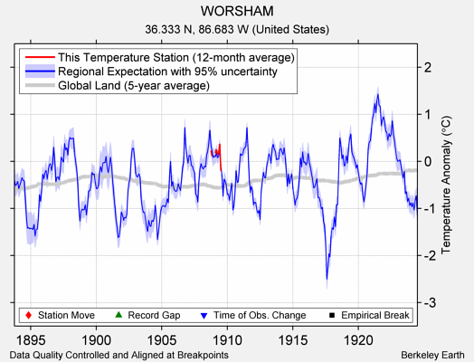 WORSHAM comparison to regional expectation