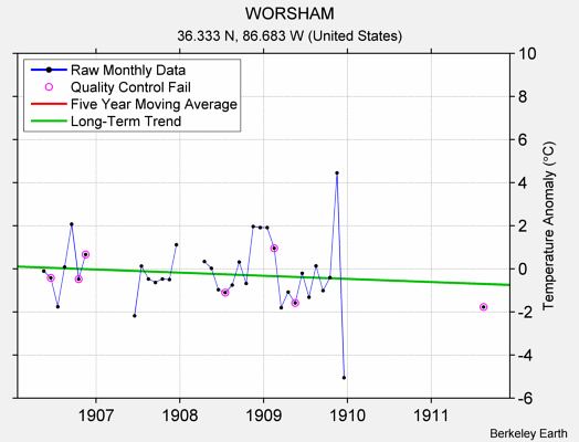 WORSHAM Raw Mean Temperature