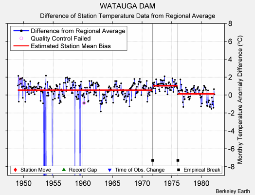 WATAUGA DAM difference from regional expectation