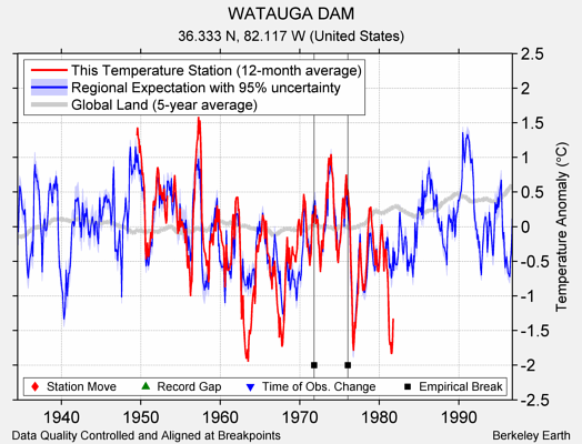 WATAUGA DAM comparison to regional expectation