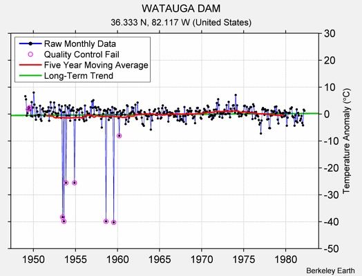 WATAUGA DAM Raw Mean Temperature