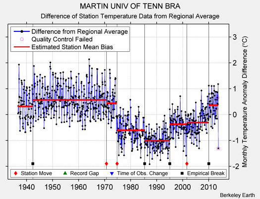 MARTIN UNIV OF TENN BRA difference from regional expectation