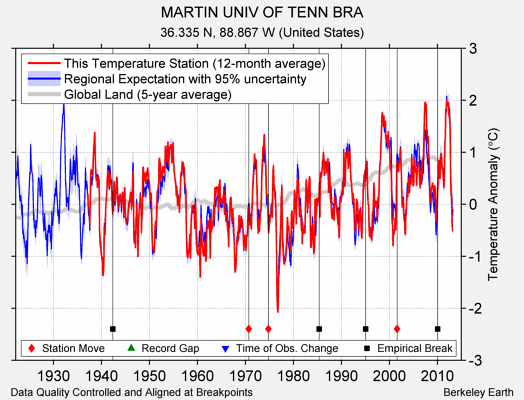 MARTIN UNIV OF TENN BRA comparison to regional expectation