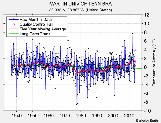 MARTIN UNIV OF TENN BRA Raw Mean Temperature