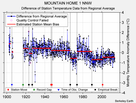 MOUNTAIN HOME 1 NNW difference from regional expectation