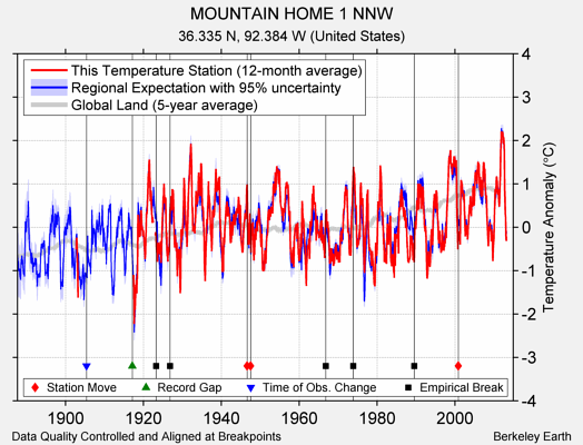 MOUNTAIN HOME 1 NNW comparison to regional expectation