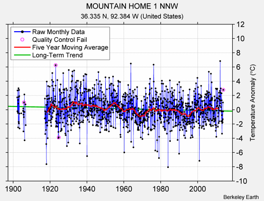 MOUNTAIN HOME 1 NNW Raw Mean Temperature