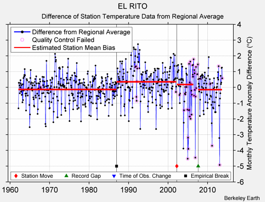 EL RITO difference from regional expectation