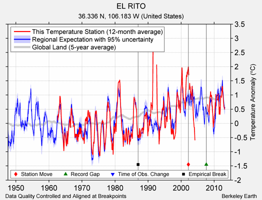 EL RITO comparison to regional expectation