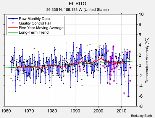 EL RITO Raw Mean Temperature