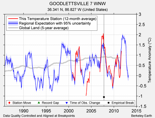 GOODLETTSVILLE 7 WNW comparison to regional expectation