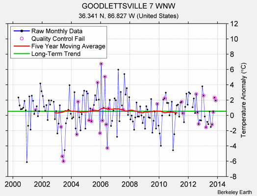 GOODLETTSVILLE 7 WNW Raw Mean Temperature