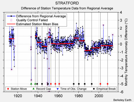 STRATFORD difference from regional expectation