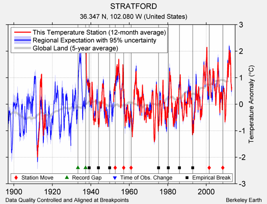 STRATFORD comparison to regional expectation