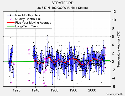 STRATFORD Raw Mean Temperature