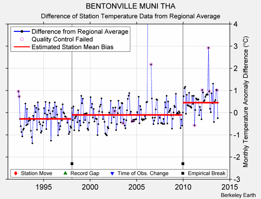 BENTONVILLE MUNI THA difference from regional expectation